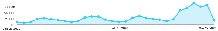 Attractions China chart statistic image